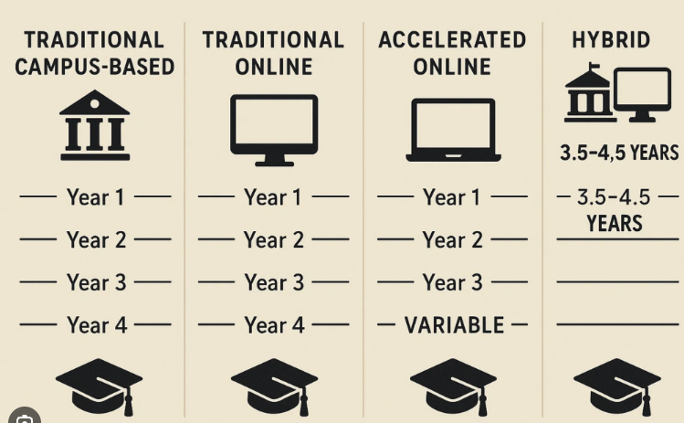 Infographic showing extended graduation timeline trends and statistics